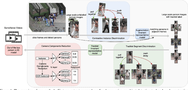 Figure 2 for Large-Scale Unsupervised Person Re-Identification with Contrastive Learning
