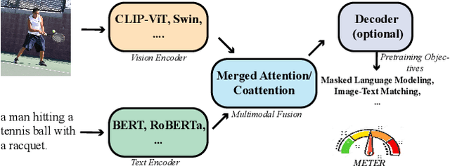 Figure 1 for An Empirical Study of Training End-to-End Vision-and-Language Transformers