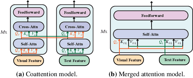 Figure 3 for An Empirical Study of Training End-to-End Vision-and-Language Transformers