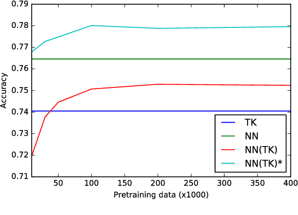 Figure 2 for Injecting Relational Structural Representation in Neural Networks for Question Similarity