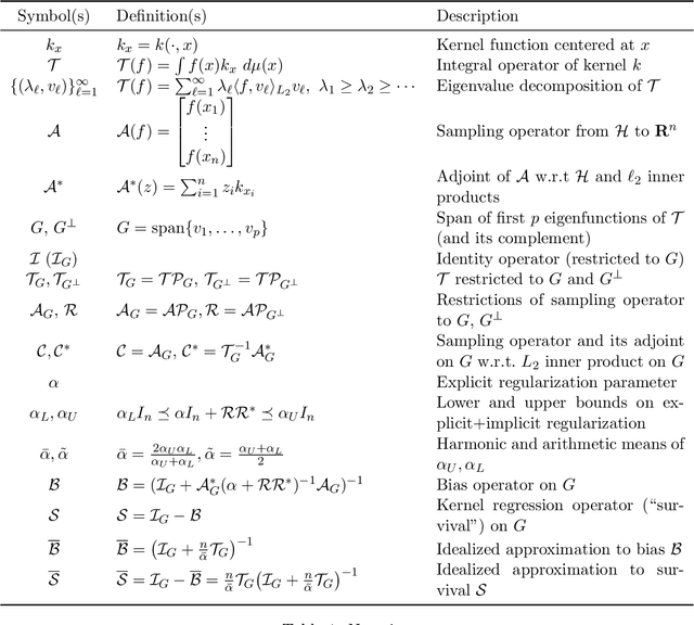 Figure 2 for Harmless interpolation in regression and classification with structured features
