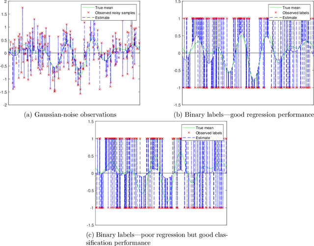 Figure 1 for Harmless interpolation in regression and classification with structured features