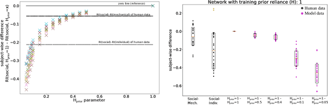 Figure 1 for The world seems different in a social context: a neural network analysis of human experimental data
