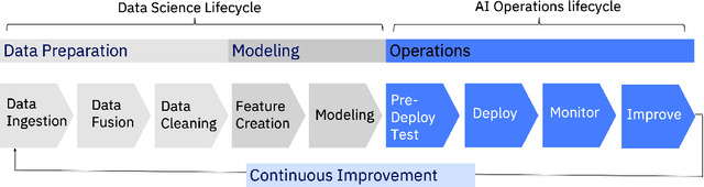 Figure 1 for Towards Automating the AI Operations Lifecycle