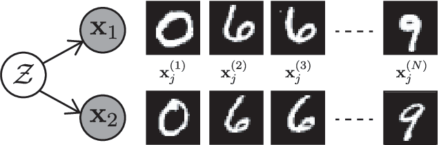 Figure 1 for Unsupervised representational learning with recognition-parametrised probabilistic models