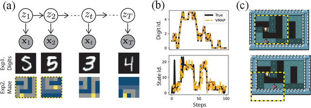 Figure 2 for Unsupervised representational learning with recognition-parametrised probabilistic models