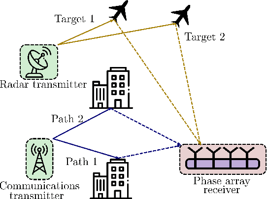 Figure 1 for Multi-dimensional dual-blind deconvolution approach toward joint radar-communications