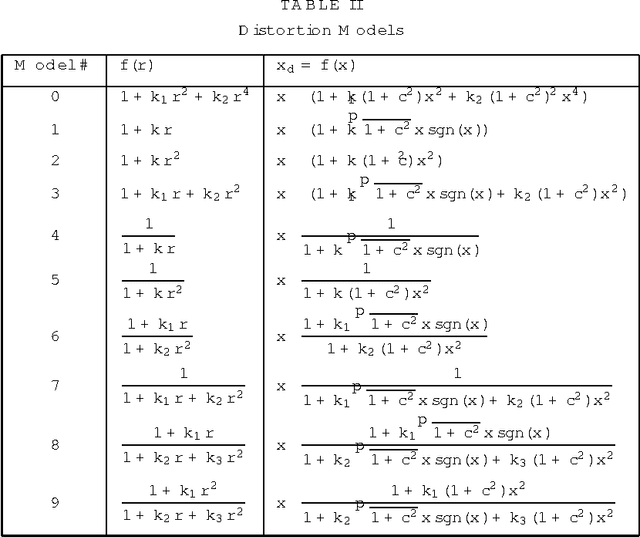 Figure 2 for Rational Radial Distortion Models with Analytical Undistortion Formulae