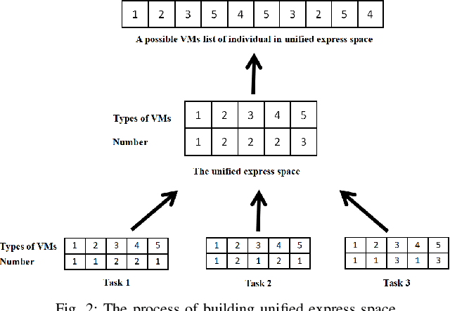 Figure 3 for Multi-factorial Optimization for Large-scale Virtual Machine Placement in Cloud Computing