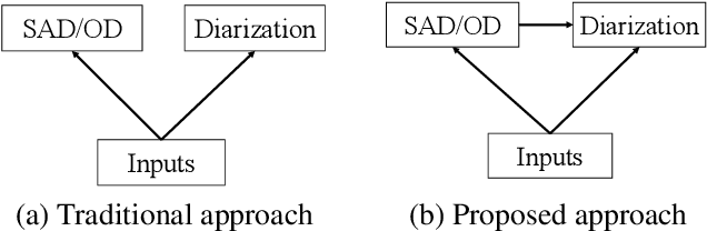 Figure 1 for End-to-End Speaker Diarization Conditioned on Speech Activity and Overlap Detection