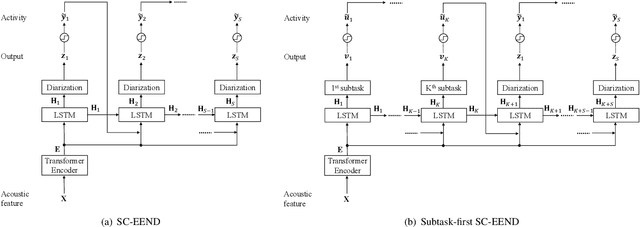 Figure 3 for End-to-End Speaker Diarization Conditioned on Speech Activity and Overlap Detection