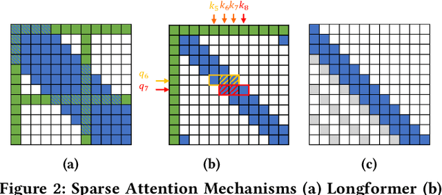 Figure 3 for SALO: An Efficient Spatial Accelerator Enabling Hybrid Sparse Attention Mechanisms for Long Sequences