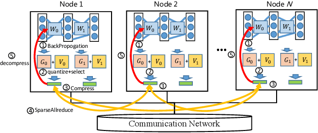 Figure 3 for RedSync : Reducing Synchronization Traffic for Distributed Deep Learning
