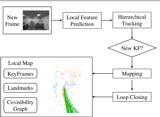 Figure 1 for Incorporating Learnt Local and Global Embeddings into Monocular Visual SLAM