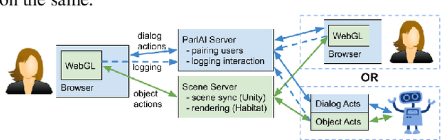 Figure 1 for SIMMC: Situated Interactive Multi-Modal Conversational Data Collection And Evaluation Platform