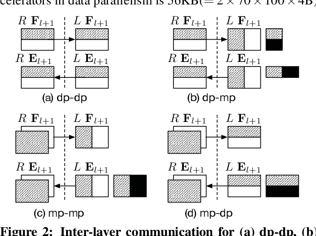 Figure 3 for HyPar: Towards Hybrid Parallelism for Deep Learning Accelerator Array