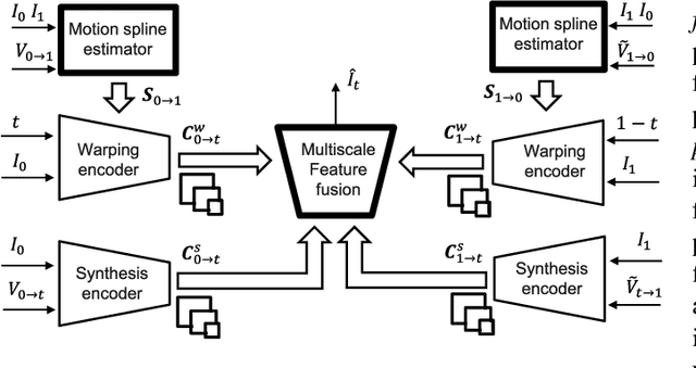 Figure 4 for Time Lens++: Event-based Frame Interpolation with Parametric Non-linear Flow and Multi-scale Fusion