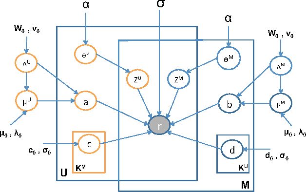 Figure 1 for Infinite Mixed Membership Matrix Factorization