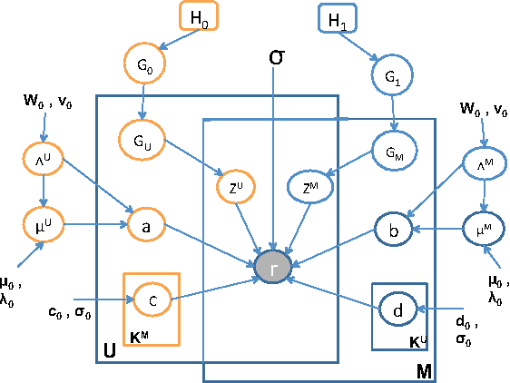 Figure 2 for Infinite Mixed Membership Matrix Factorization