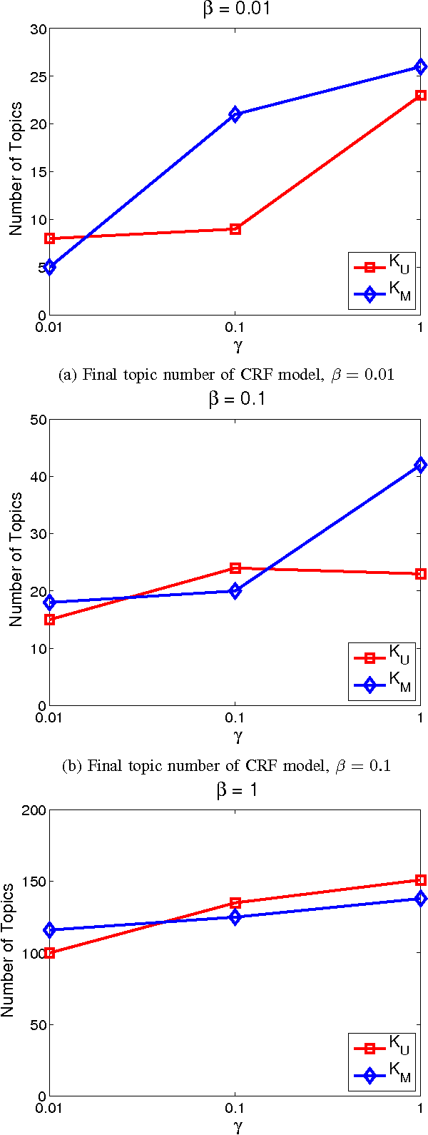 Figure 3 for Infinite Mixed Membership Matrix Factorization