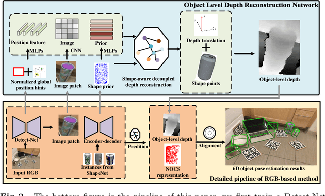 Figure 3 for Object Level Depth Reconstruction for Category Level 6D Object Pose Estimation From Monocular RGB Image