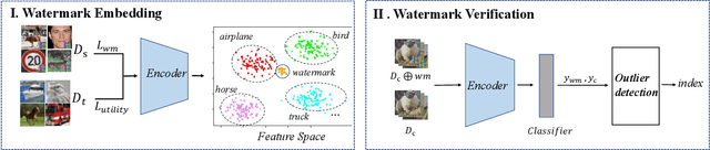 Figure 2 for SSL-WM: A Black-Box Watermarking Approach for Encoders Pre-trained by Self-supervised Learning