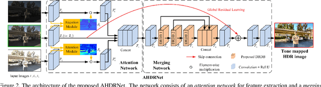 Figure 3 for Attention-guided Network for Ghost-free High Dynamic Range Imaging