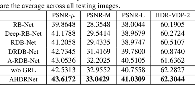 Figure 2 for Attention-guided Network for Ghost-free High Dynamic Range Imaging