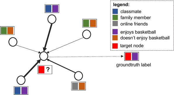 Figure 1 for Attention Models in Graphs: A Survey