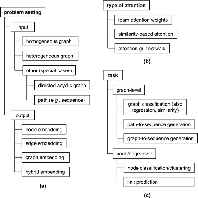 Figure 3 for Attention Models in Graphs: A Survey