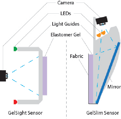 Figure 4 for GelSlim: A High-Resolution, Compact, Robust, and Calibrated Tactile-sensing Finger