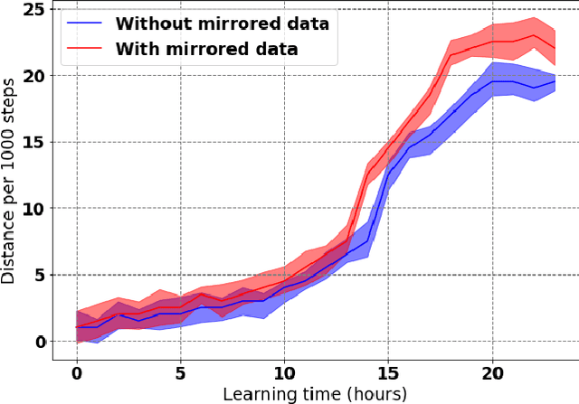 Figure 3 for Learning to Run with Potential-Based Reward Shaping and Demonstrations from Video Data