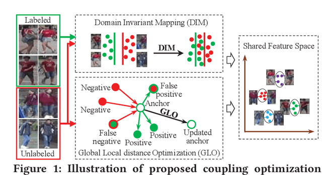 Figure 1 for Domain Adaptive Person Re-Identification via Coupling Optimization
