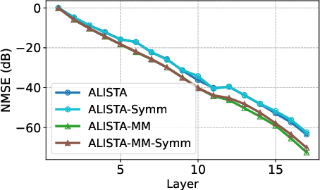 Figure 3 for Hyperparameter Tuning is All You Need for LISTA