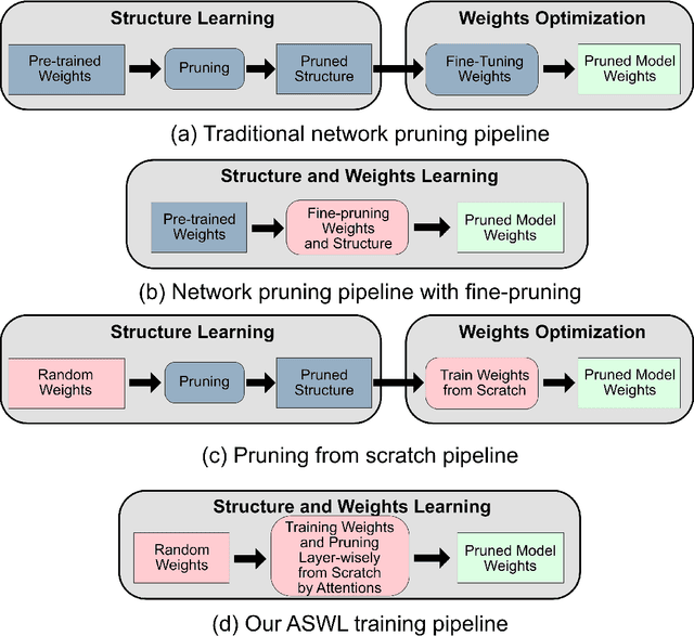 Figure 1 for Learning Pruned Structure and Weights Simultaneously from Scratch: an Attention based Approach