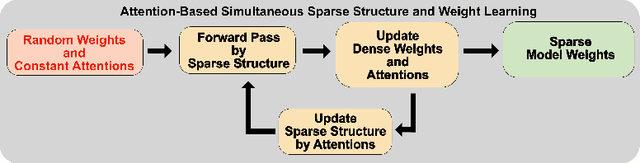 Figure 3 for Learning Pruned Structure and Weights Simultaneously from Scratch: an Attention based Approach