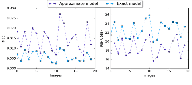 Figure 3 for Defensive Approximation: Enhancing CNNs Security through Approximate Computing