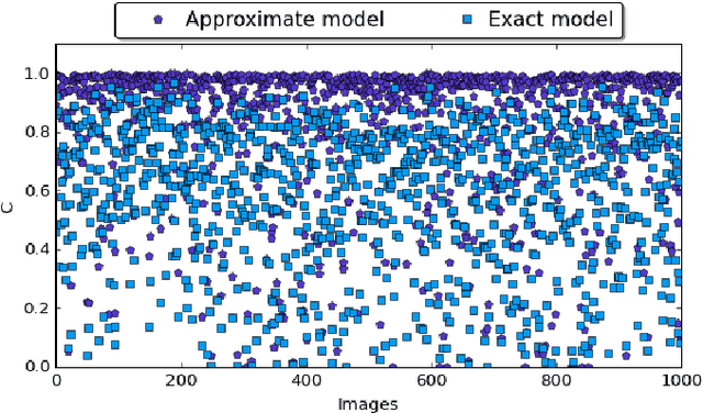 Figure 4 for Defensive Approximation: Enhancing CNNs Security through Approximate Computing