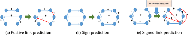 Figure 4 for Social Science Guided Feature Engineering: A Novel Approach to Signed Link Analysis