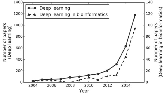 Figure 1 for Deep Learning in Bioinformatics