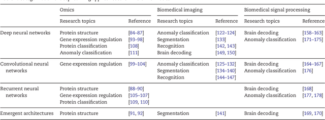 Figure 4 for Deep Learning in Bioinformatics