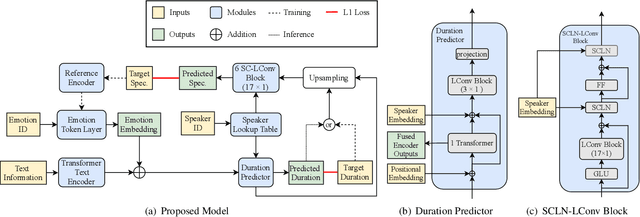 Figure 1 for Cross-speaker Emotion Transfer Based on Speaker Condition Layer Normalization and Semi-Supervised Training in Text-To-Speech