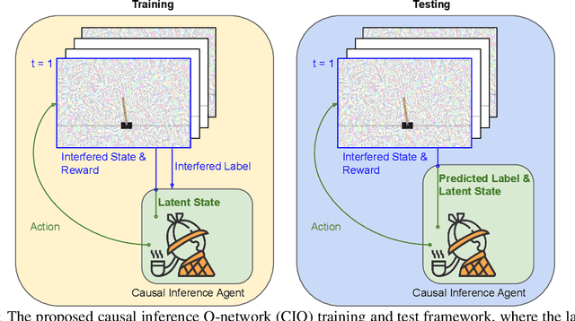 Figure 1 for Causal Inference Q-Network: Toward Resilient Reinforcement Learning