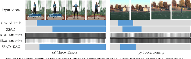 Figure 4 for Structured Attention Composition for Temporal Action Localization