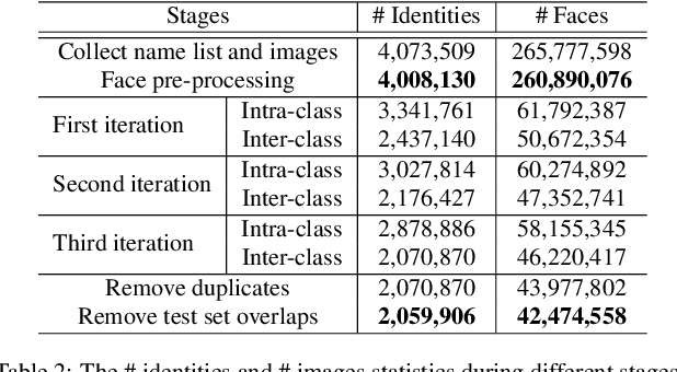 Figure 4 for WebFace260M: A Benchmark Unveiling the Power of Million-Scale Deep Face Recognition