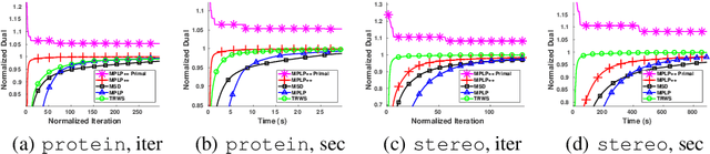 Figure 4 for MPLP++: Fast, Parallel Dual Block-Coordinate Ascent for Dense Graphical Models