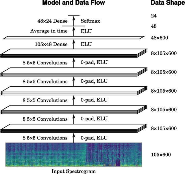 Figure 1 for End-to-End Musical Key Estimation Using a Convolutional Neural Network