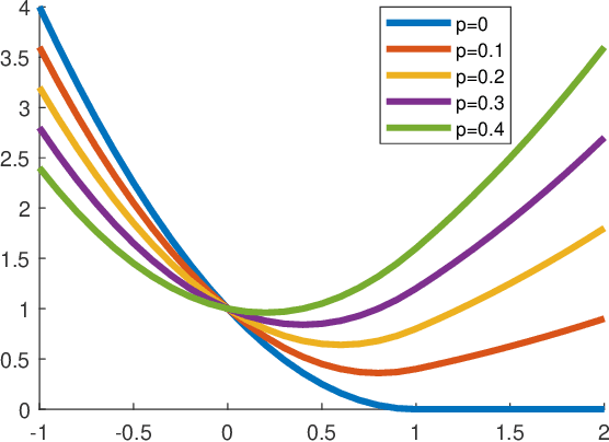 Figure 1 for The Implicit Bias of Benign Overfitting