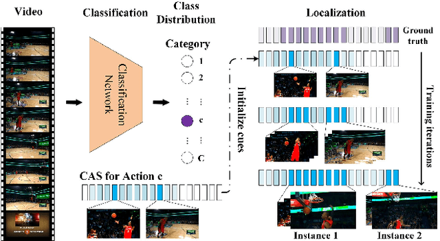 Figure 1 for Adversarial Seeded Sequence Growing for Weakly-Supervised Temporal Action Localization