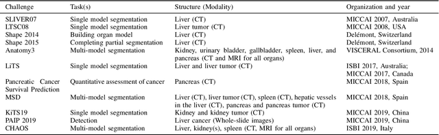 Figure 3 for CHAOS Challenge -- Combined (CT-MR) Healthy Abdominal Organ Segmentation
